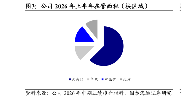 如何了解公司 2026 年上半年在管面积（按区域）