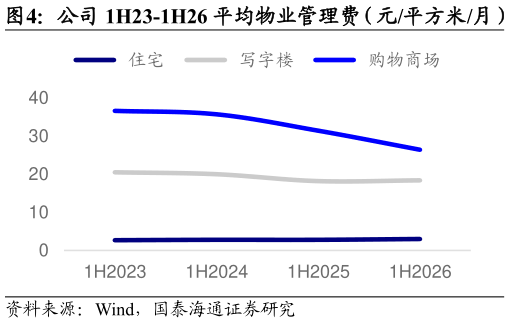 怎样理解公司 1H23-1H26 平均物业管理费（元平方米月）