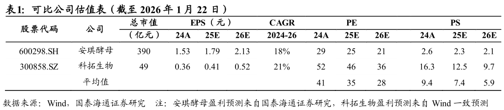 如何了解可比公司估值表（截至 2026 年 1 月 22 日） 