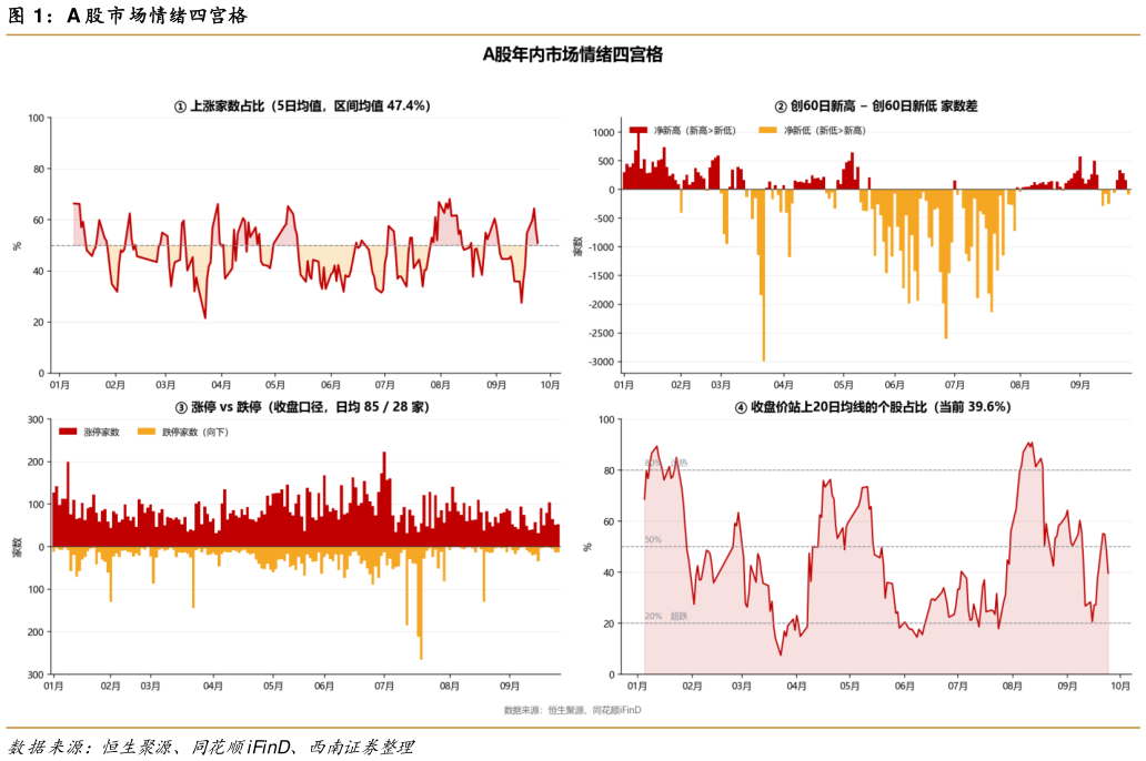 怎样理解A 股市场情绪四宫格
