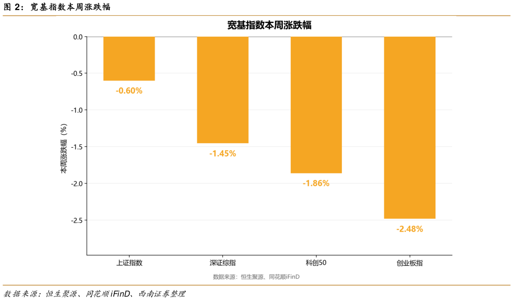 谁能回答宽基指数本周涨跌幅