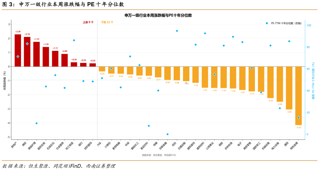 想关注一下申万一级行业本周涨跌幅与 PE 十年分位数