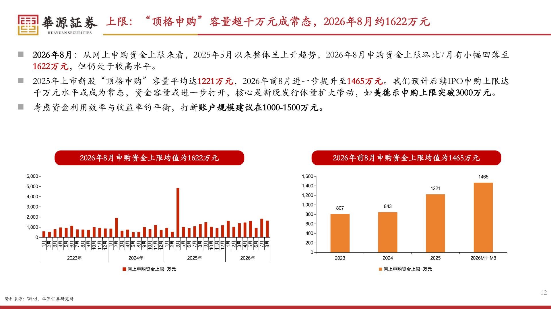 咨询大家上限：“顶格申购”容量超千万元成常态，2026年8月约1622万元