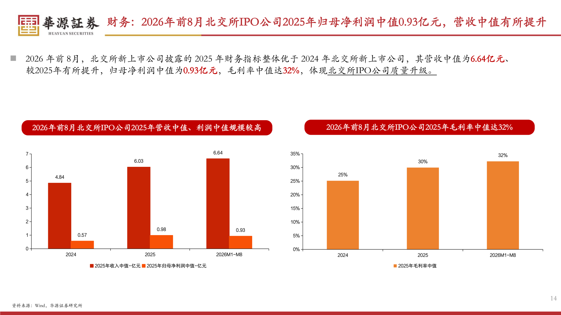如何才能财务：2026年前8月北交所IPO公司2025年归母净利润中值0.93亿元，营收中值有所提升