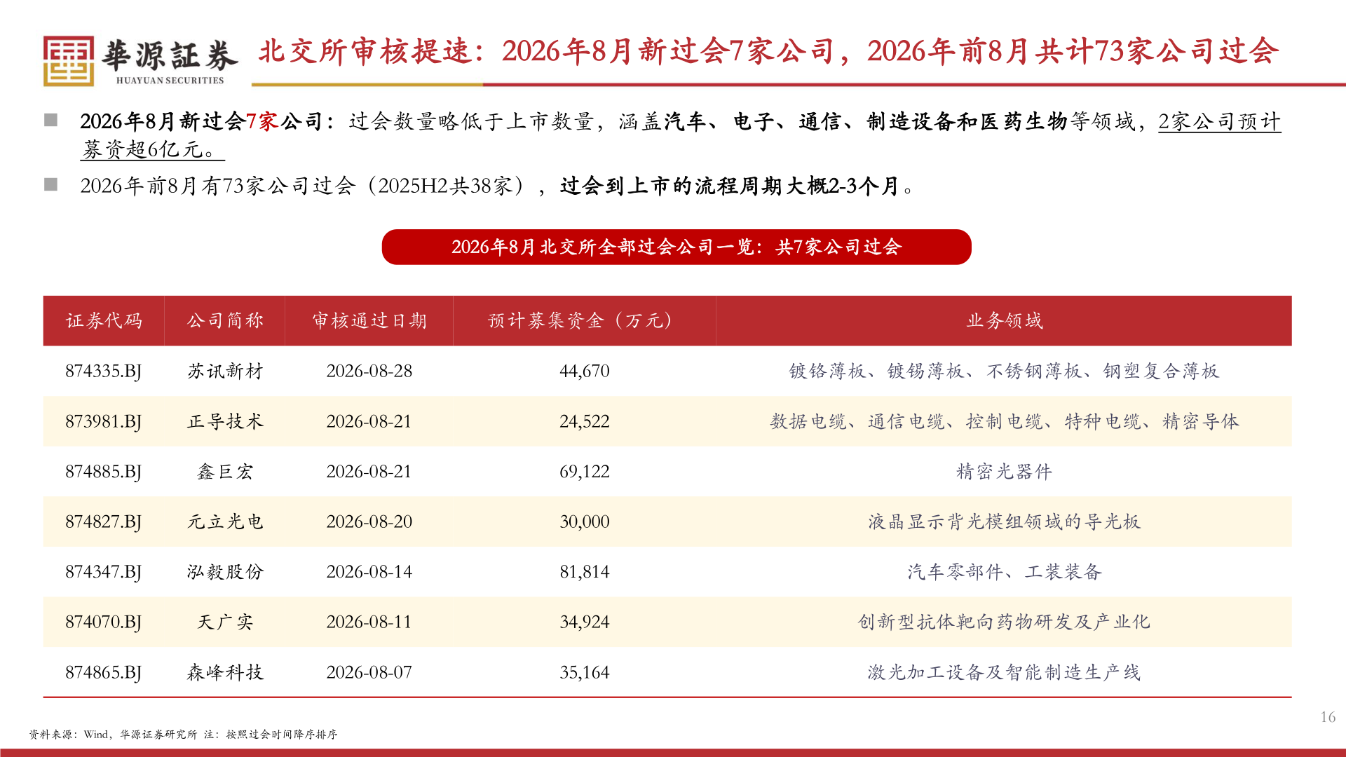 一起讨论下北交所审核提速：2026年8月新过会7家公司，2026年前8月共计73家公司过会