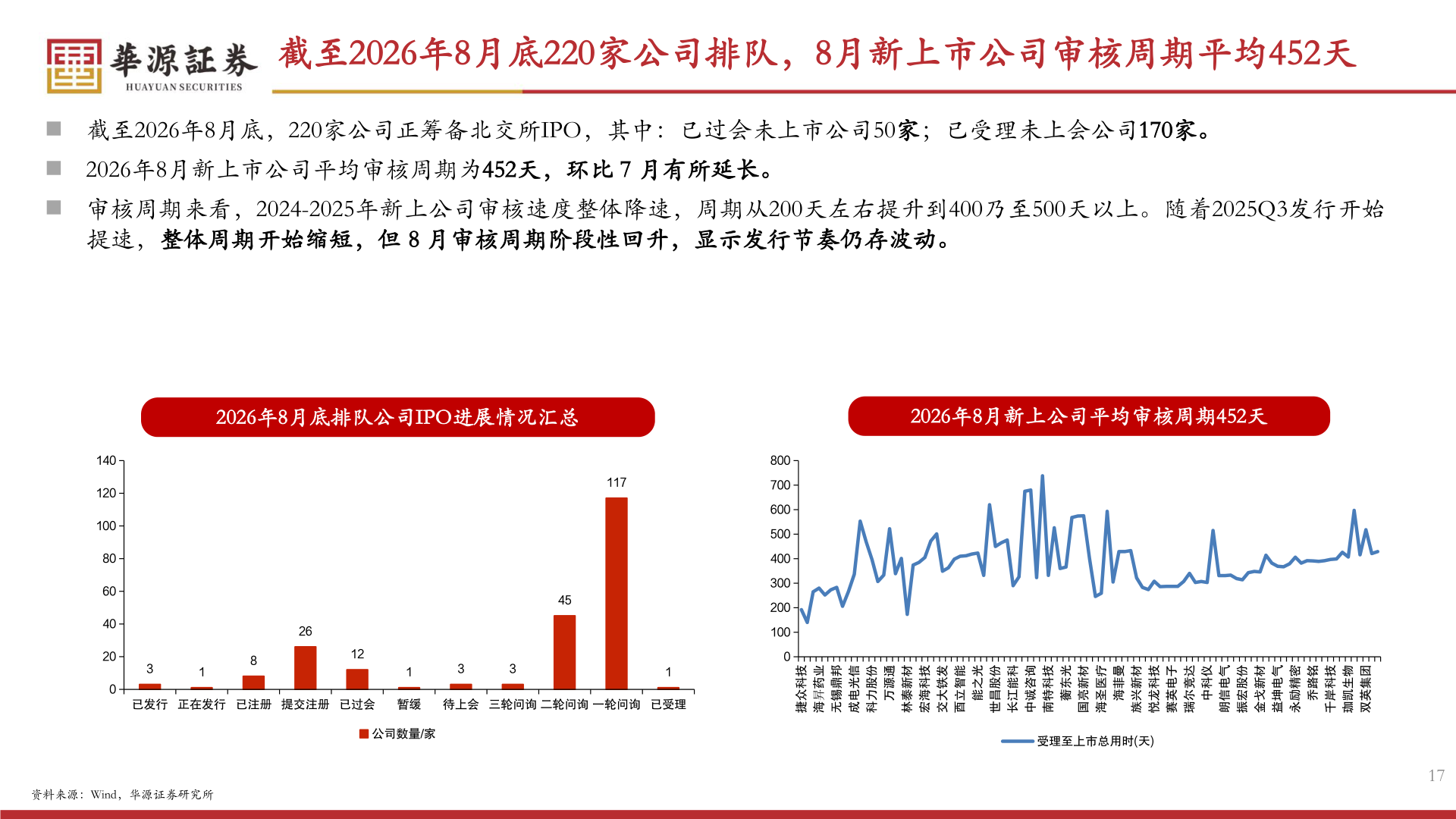 如何了解截至2026年8月底220家公司排队，8月新上市公司审核周期平均452天