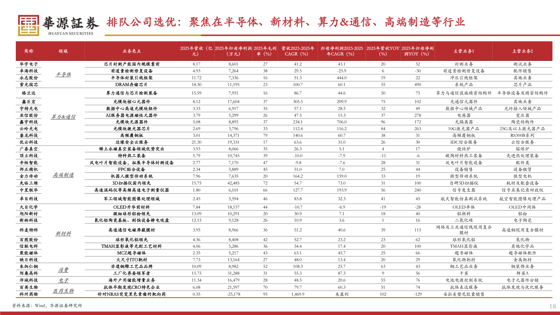谁能回答排队公司选优：聚焦在半导体、新材料、算力&通信、高端制造等行业