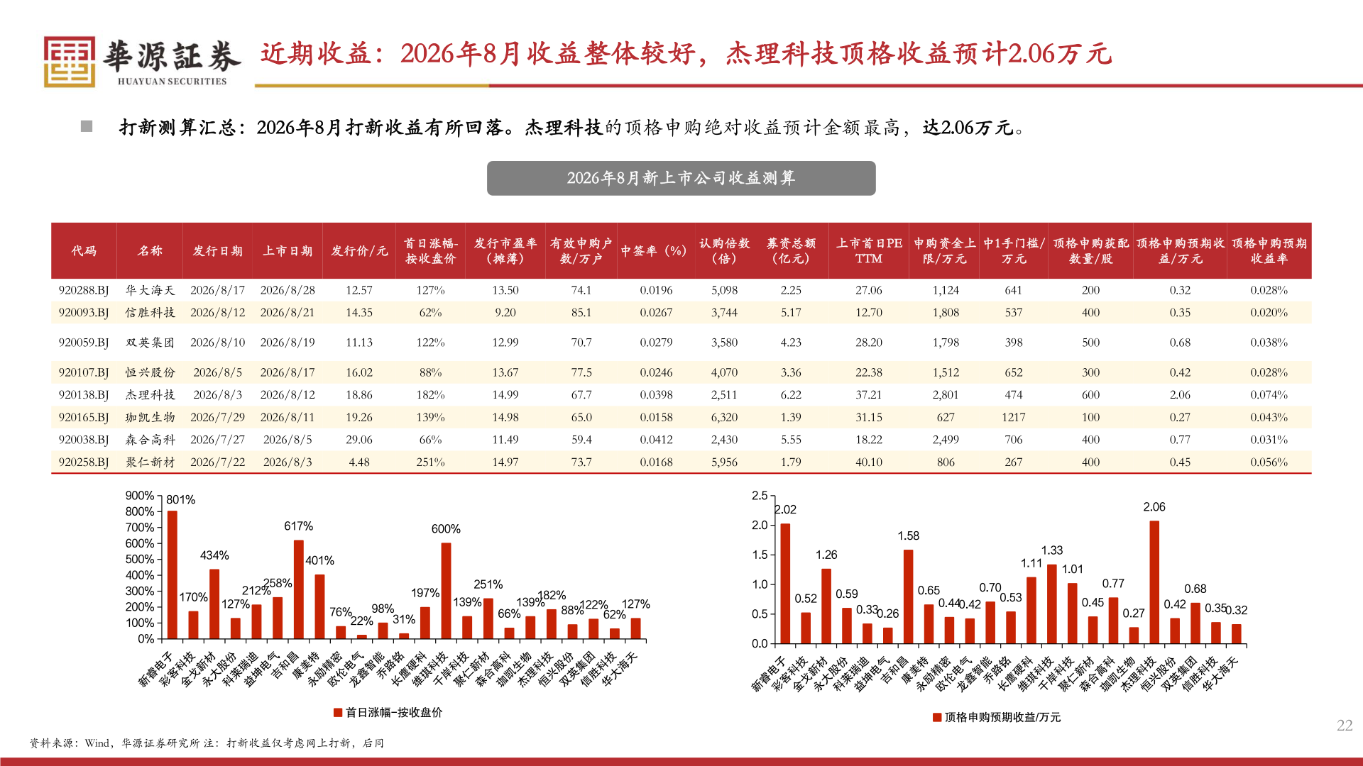 如何了解近期收益：2026年8月收益整体较好，杰理科技顶格收益预计2.06万元
