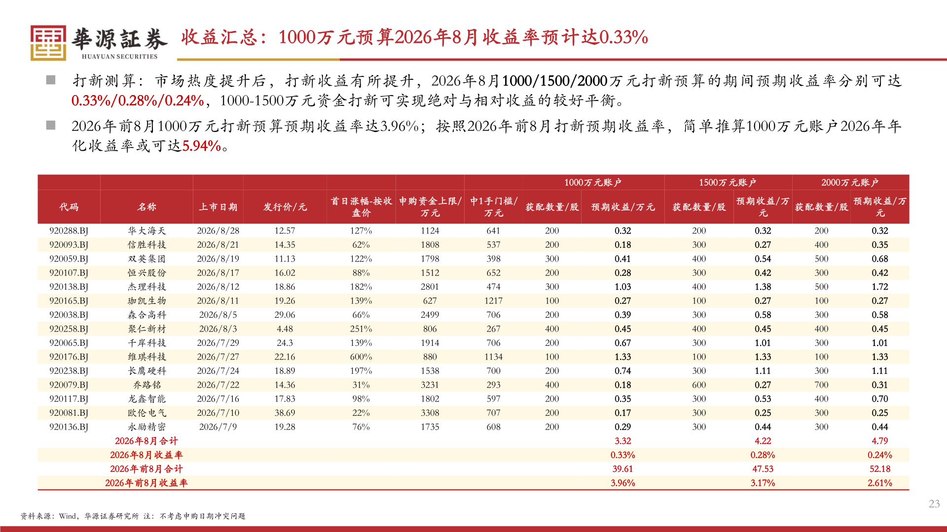 如何看待收益汇总：1000万元预算2026年8月收益率预计达0.33%