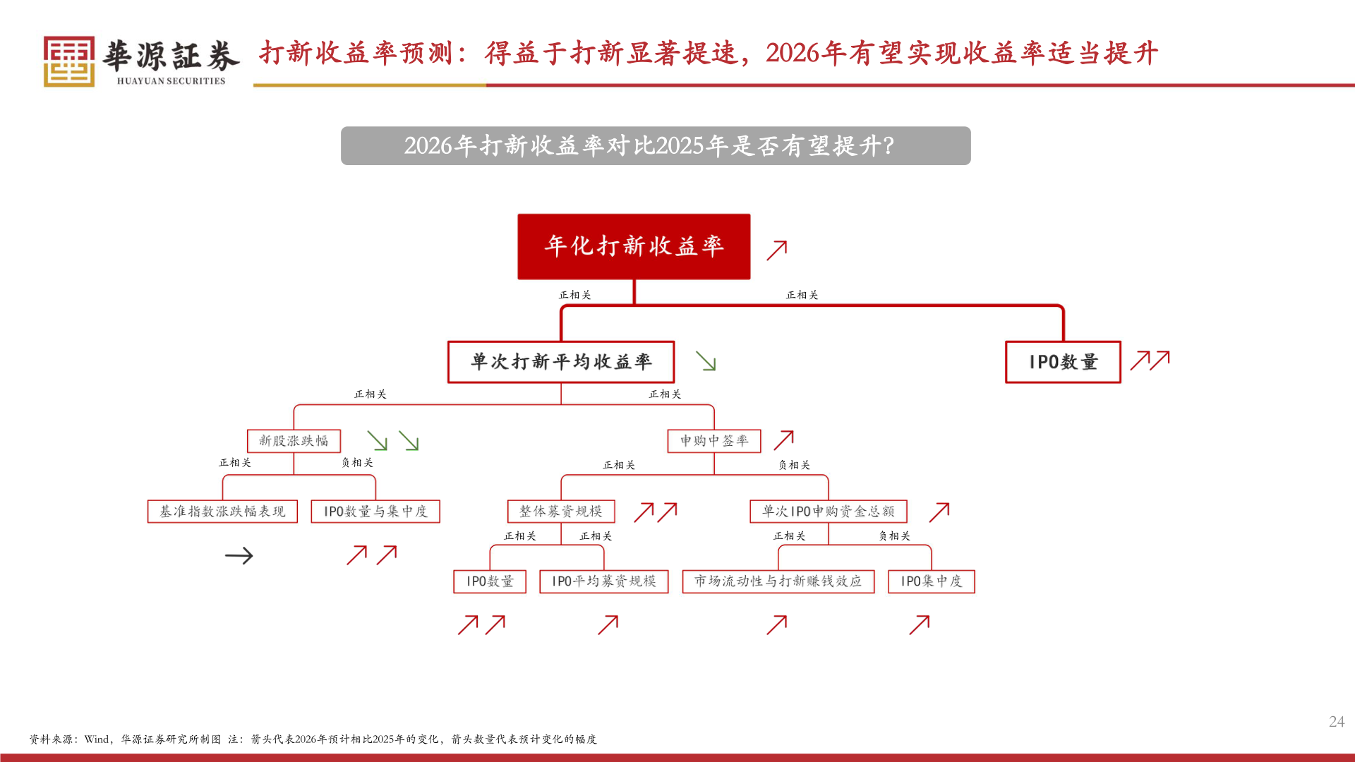 如何了解打新收益率预测：得益于打新显著提速，2026年有望实现收益率适当提升