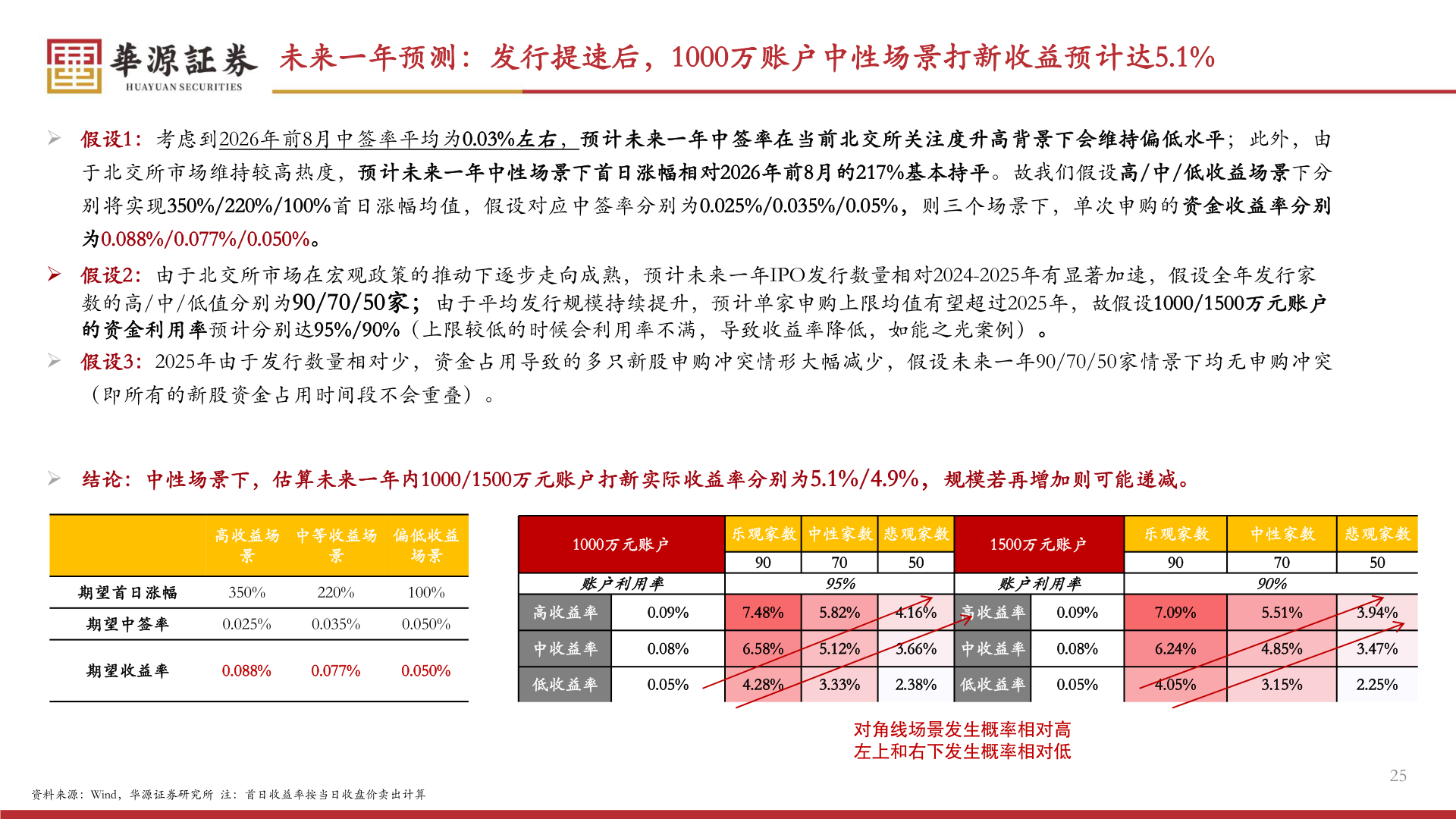 怎样理解未来一年预测：发行提速后，1000万账户中性场景打新收益预计达5.1%