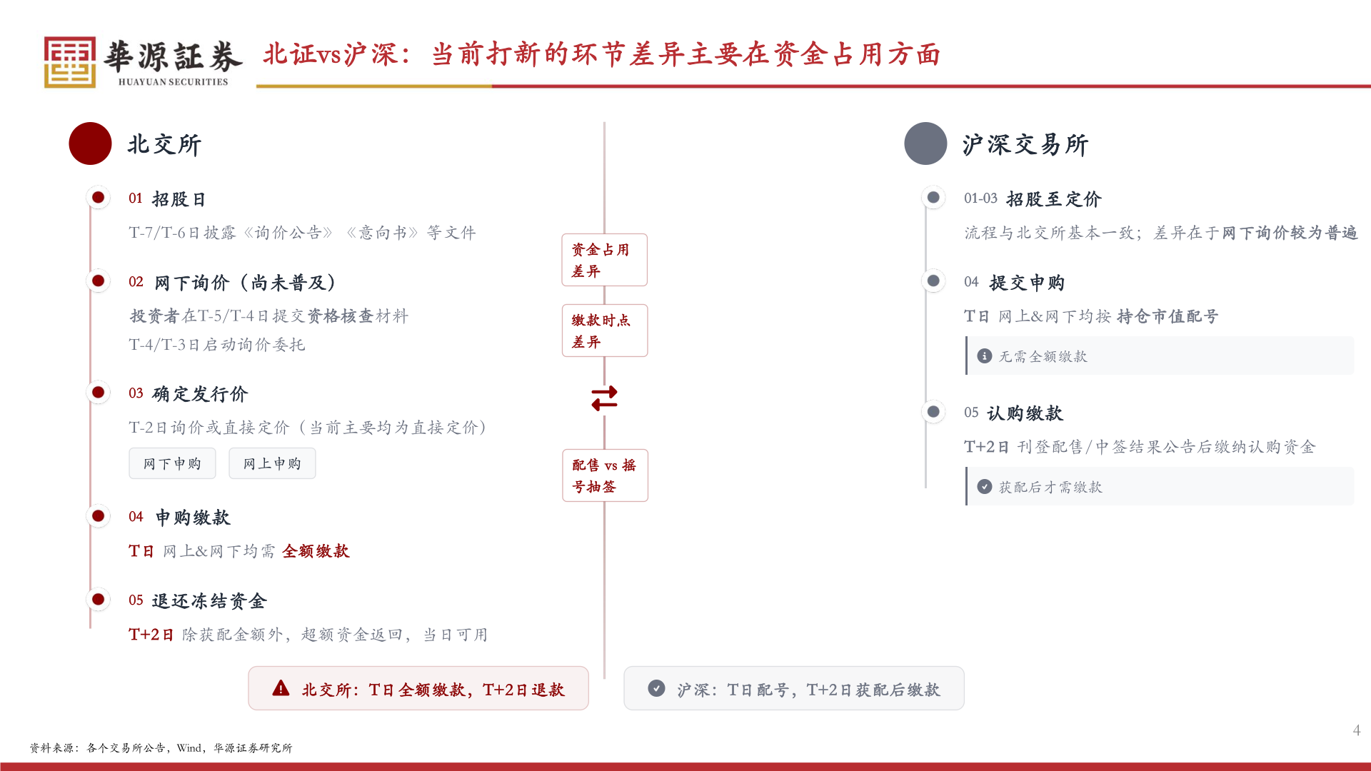 谁能回答北证vs沪深：当前打新的环节差异主要在资金占用方面