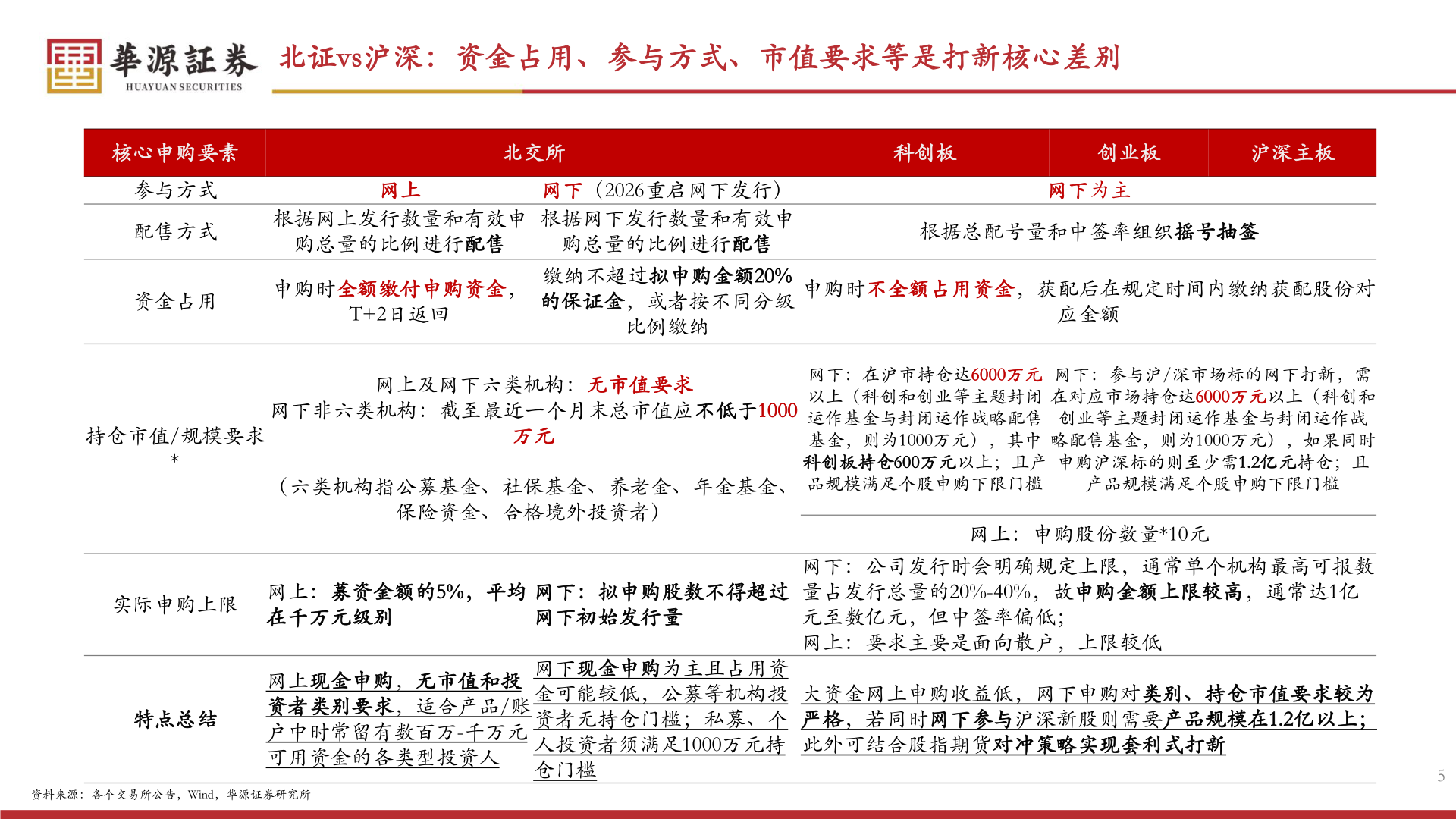 一起讨论下北证vs沪深：资金占用、参与方式、市值要求等是打新核心差别