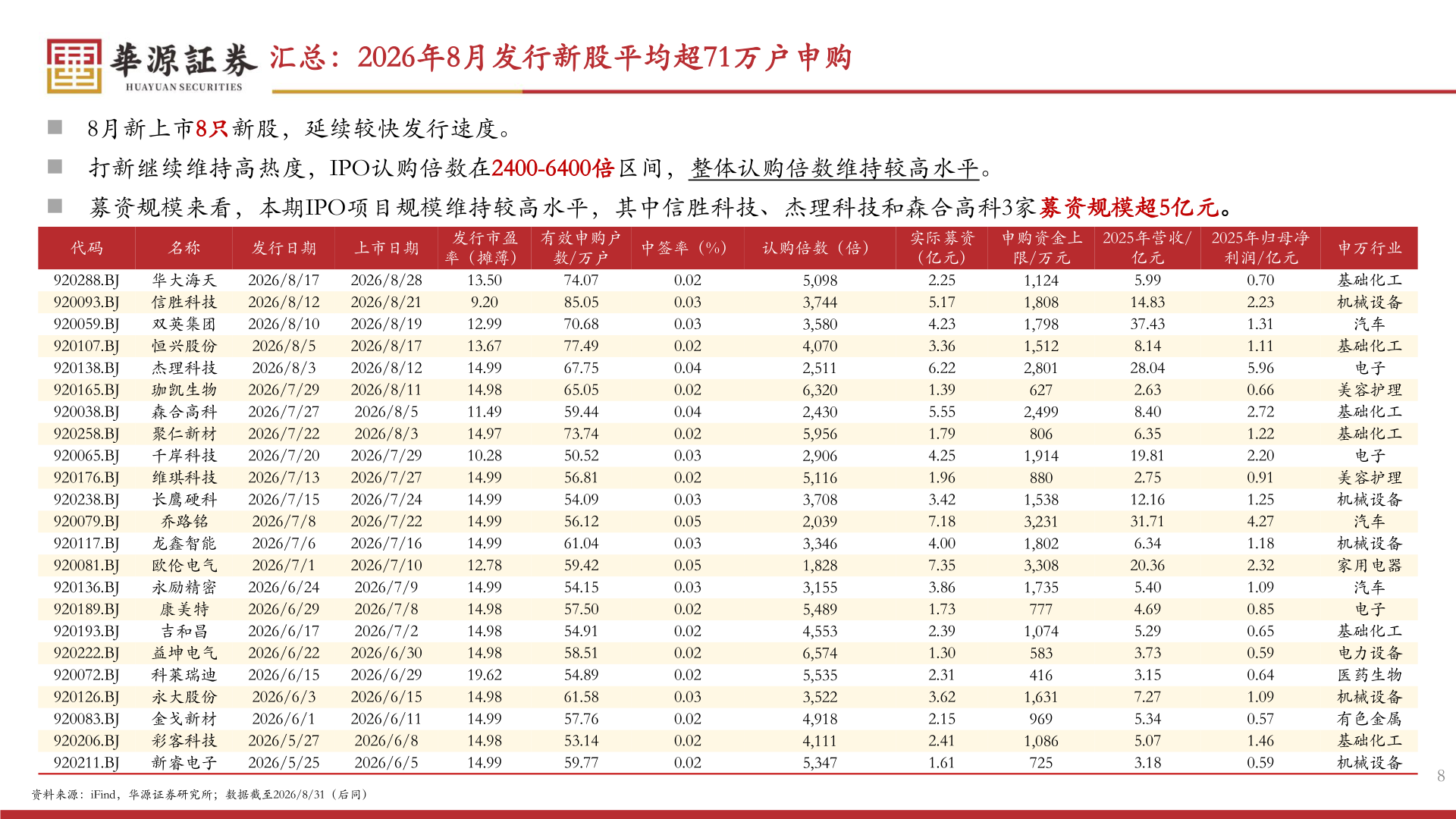 如何了解汇总：2026年8月发行新股平均超71万户申购