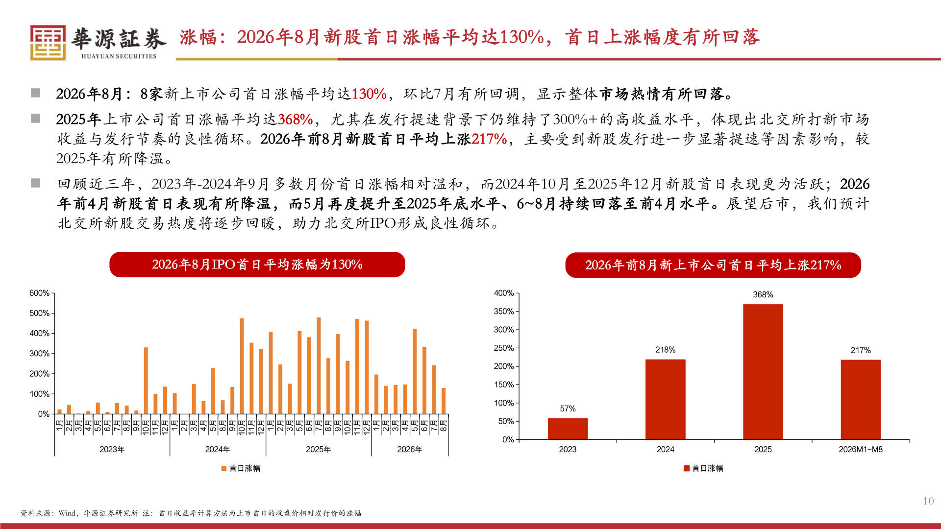 我想了解一下涨幅：2026年8月新股首日涨幅平均达130%，首日上涨幅度有所回落
