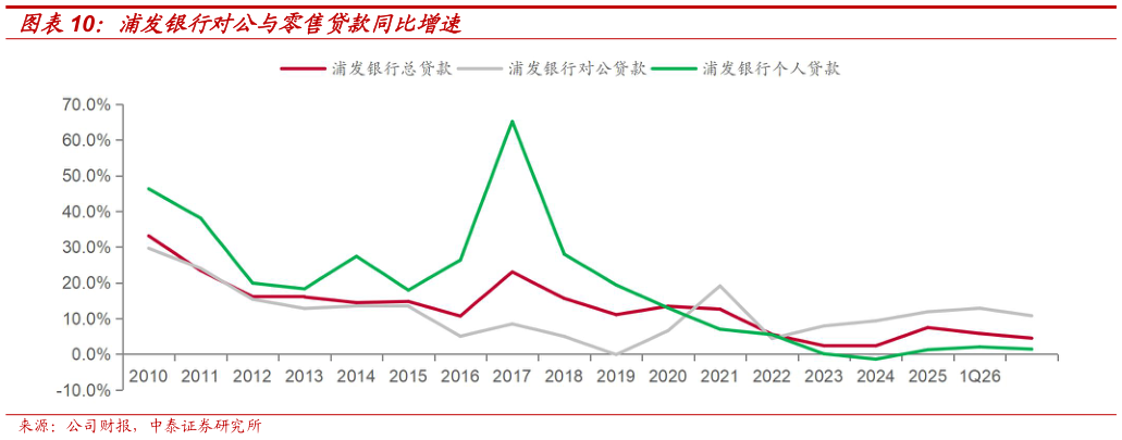 怎样理解浦发银行对公与零售贷款同比增速