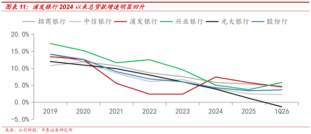 我想了解一下浦发银行2024 以来总贷款增速明显回升