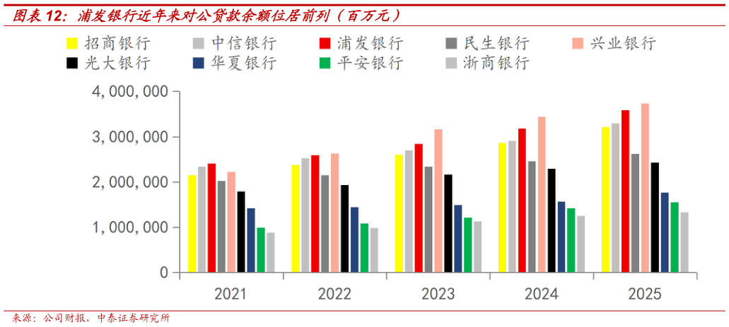 谁能回答浦发银行近年来对公贷款余额位居前列（百万元）