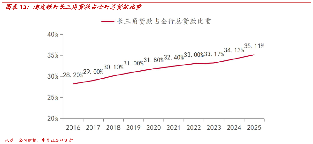 谁知道浦发银行长三角贷款占全行总贷款比重