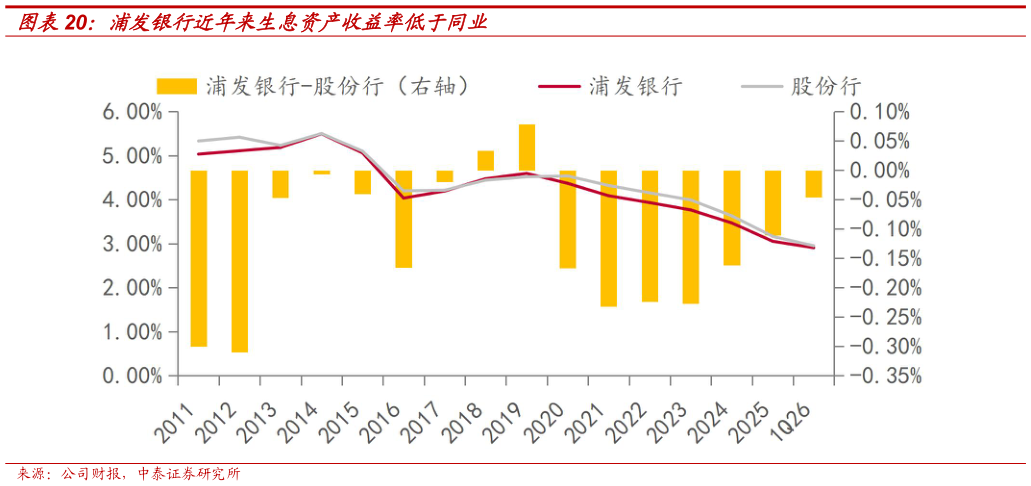 谁知道浦发银行近年来生息资产收益率低于同业