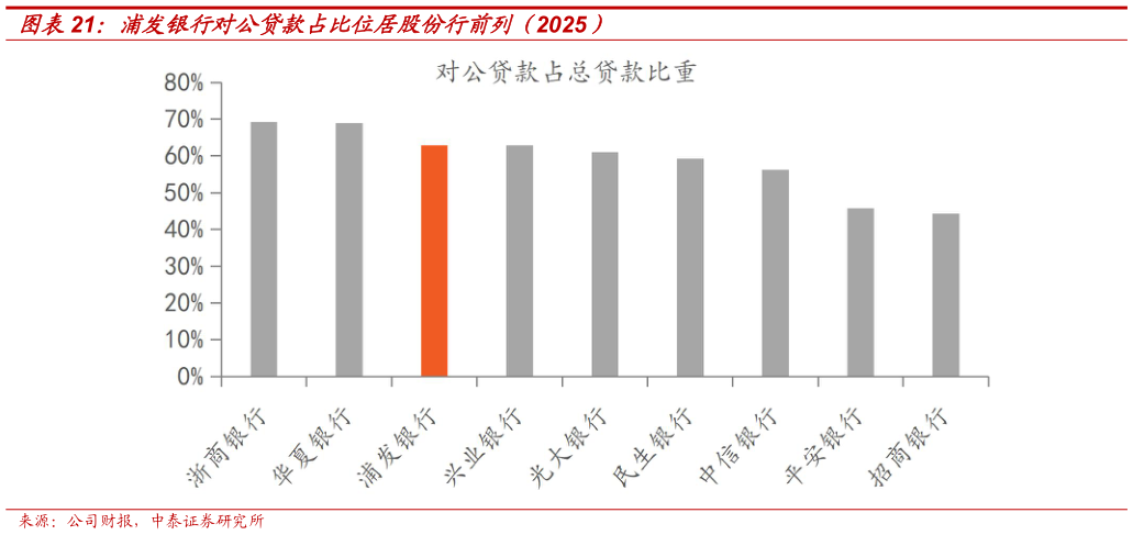 请问一下浦发银行对公贷款占比位居股份行前列（2025）