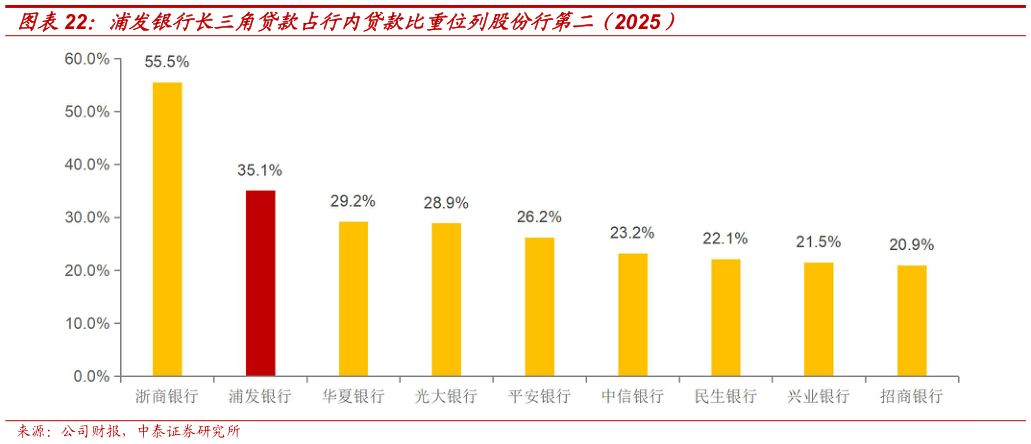 咨询下各位浦发银行长三角贷款占行内贷款比重位列股份行第二（2025）