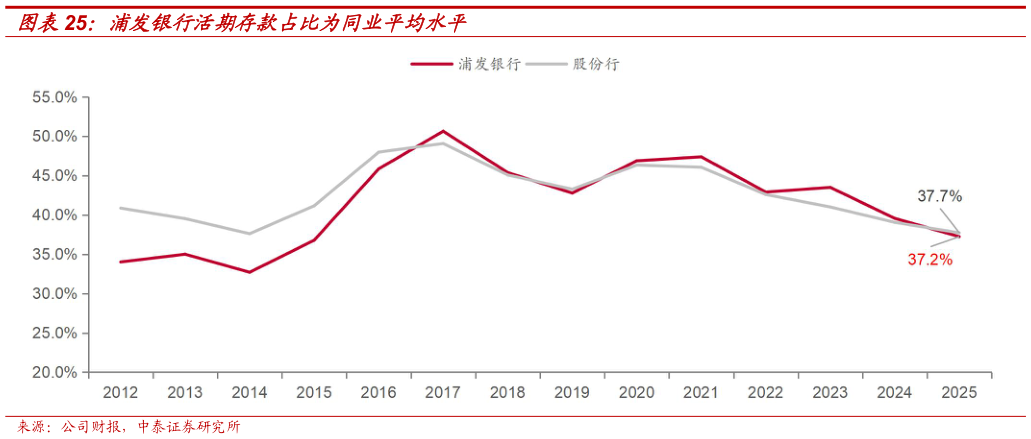 如何了解浦发银行活期存款占比为同业平均水平