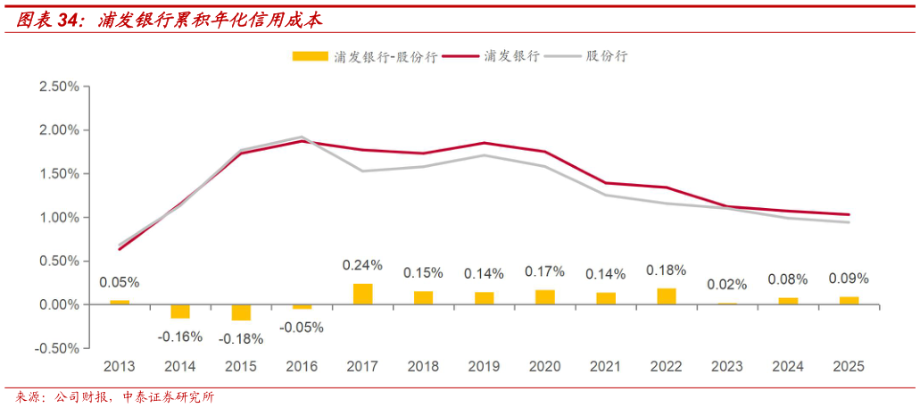 如何了解浦发银行累积年化信用成本