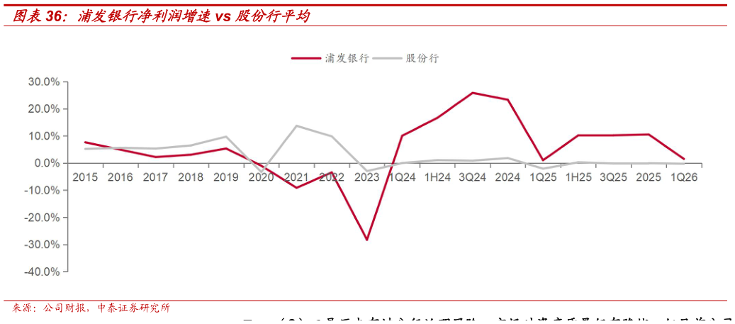 一起讨论下浦发银行净利润增速vs 股份行平均