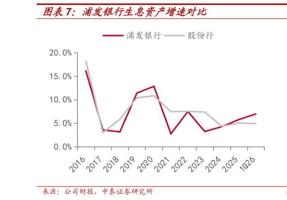 如何了解浦发银行生息资产增速对比