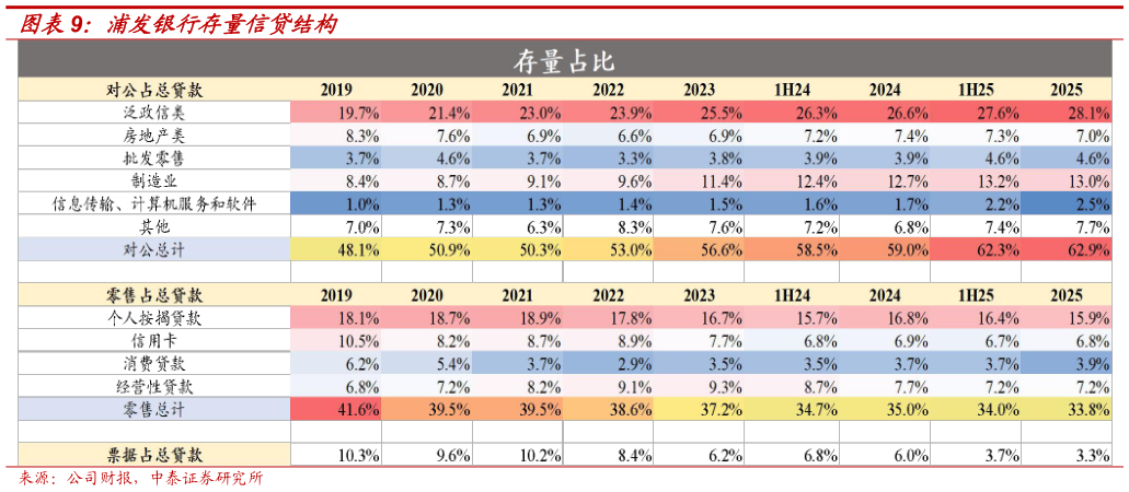 你知道浦发银行存量信贷结构