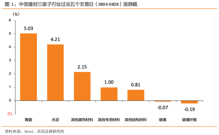 谁能回答中信建材三级子行业过去五个交易日（0804-0808）涨跌幅