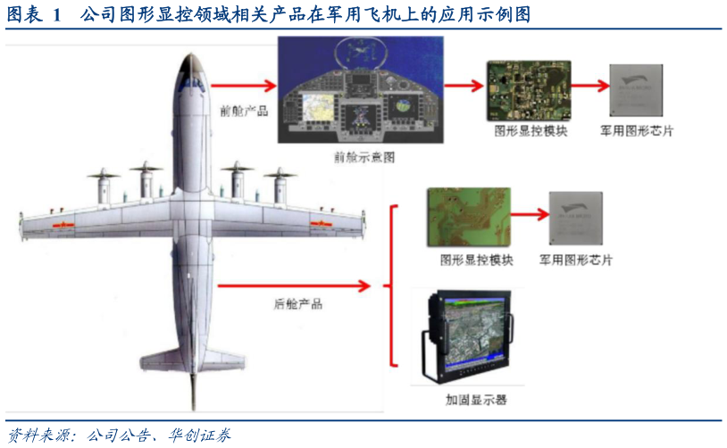 我想了解一下公司图形显控领域相关产品在军用飞机上的应用示例图