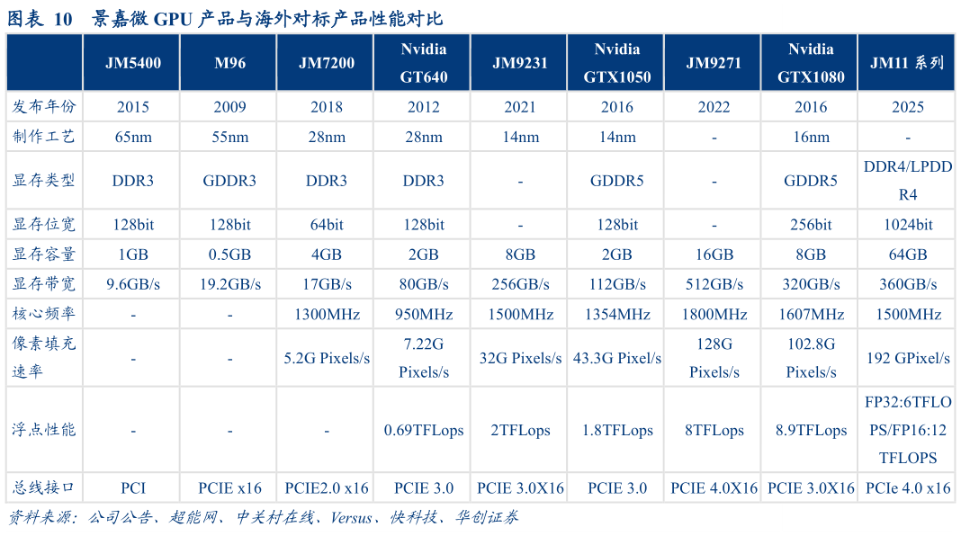 想问下各位网友景嘉微 GPU 产品与海外对标产品性能对比