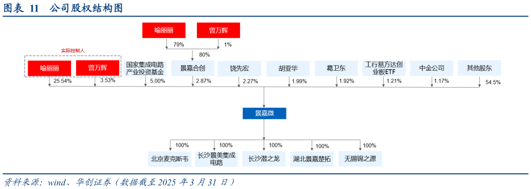 想关注一下公司股权结构图