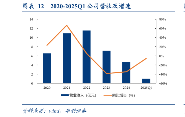 如何了解2020-2025Q1 公司营收及增速