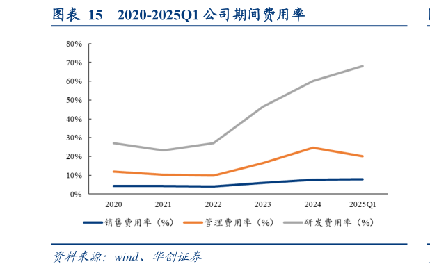 想问下各位网友2020-2025Q1 公司期间费用率