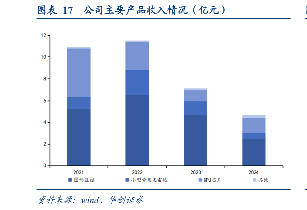 一起讨论下公司主要产品收入情况（亿元）