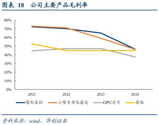 咨询下各位公司主要产品毛利率