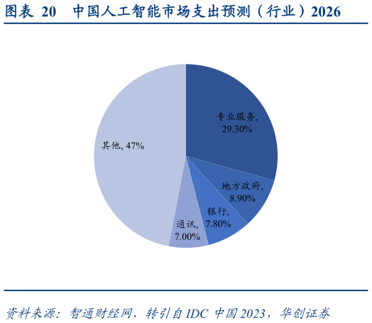 谁知道中国人工智能市场支出预测（行业）2026