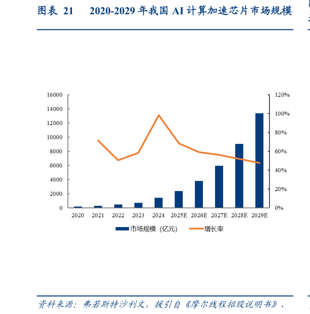 请问一下2020-2029 年我国 AI 计算加速芯片市场规模