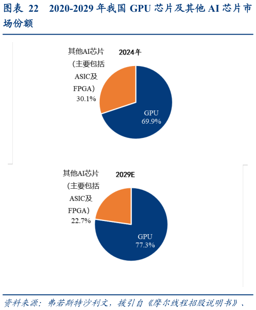 如何了解2020-2029 年我国 GPU 芯片及其他 AI 芯片市