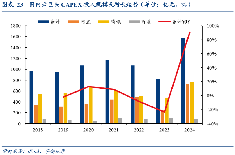 如何才能国内云巨头 CAPEX 投入规模及增长趋势（单位：亿元，%）