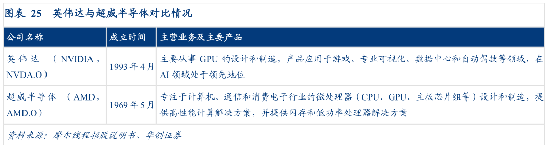 谁知道英伟达与超威半导体对比情况