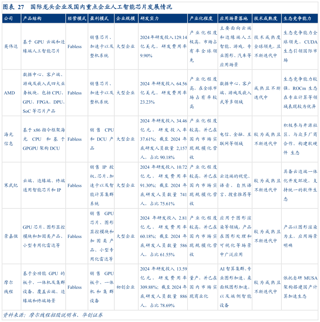 我想了解一下国际龙头企业及国内重点企业人工智能芯片发展情况