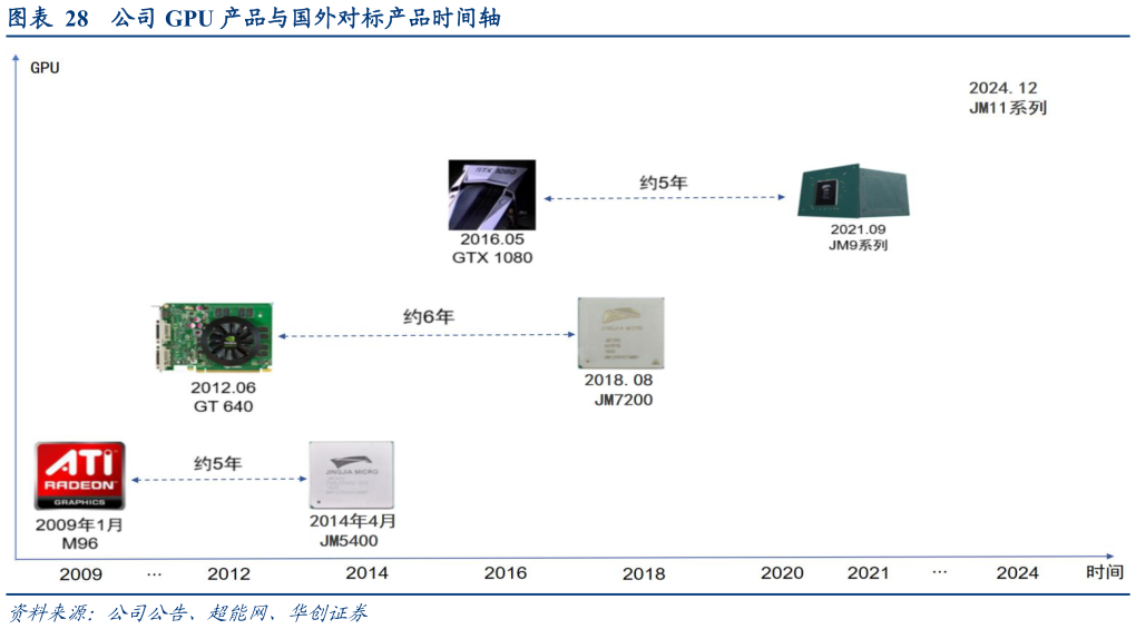 各位网友请教一下公司 GPU 产品与国外对标产品时间轴