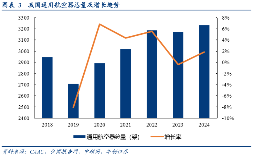 如何了解我国通用航空器总量及增长趋势