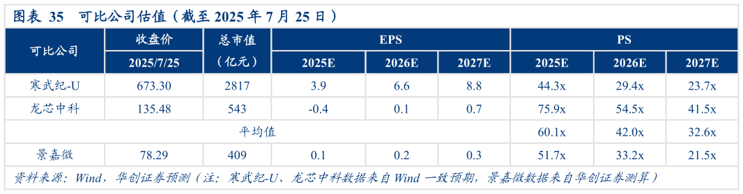 怎样理解可比公司估值（截至 2025 年 7 月 25 日）