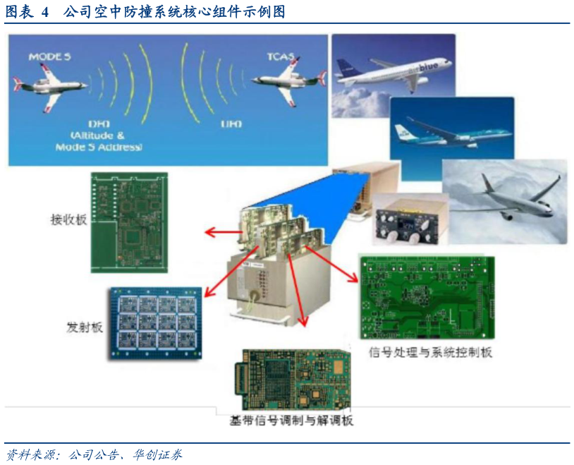 如何才能公司空中防撞系统核心组件示例图