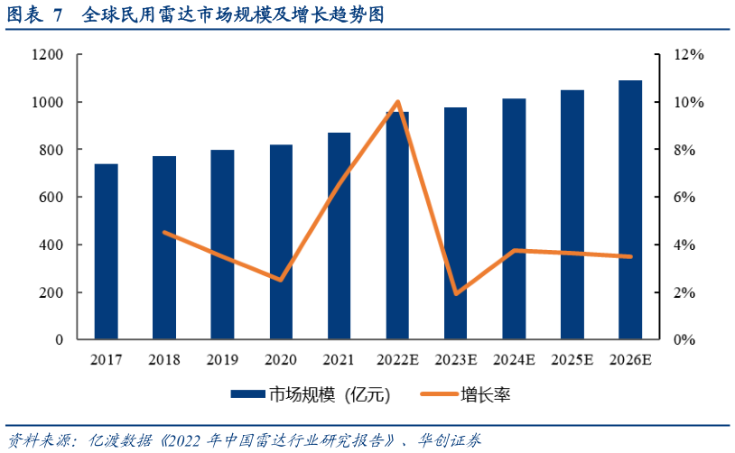 谁能回答全球民用雷达市场规模及增长趋势图